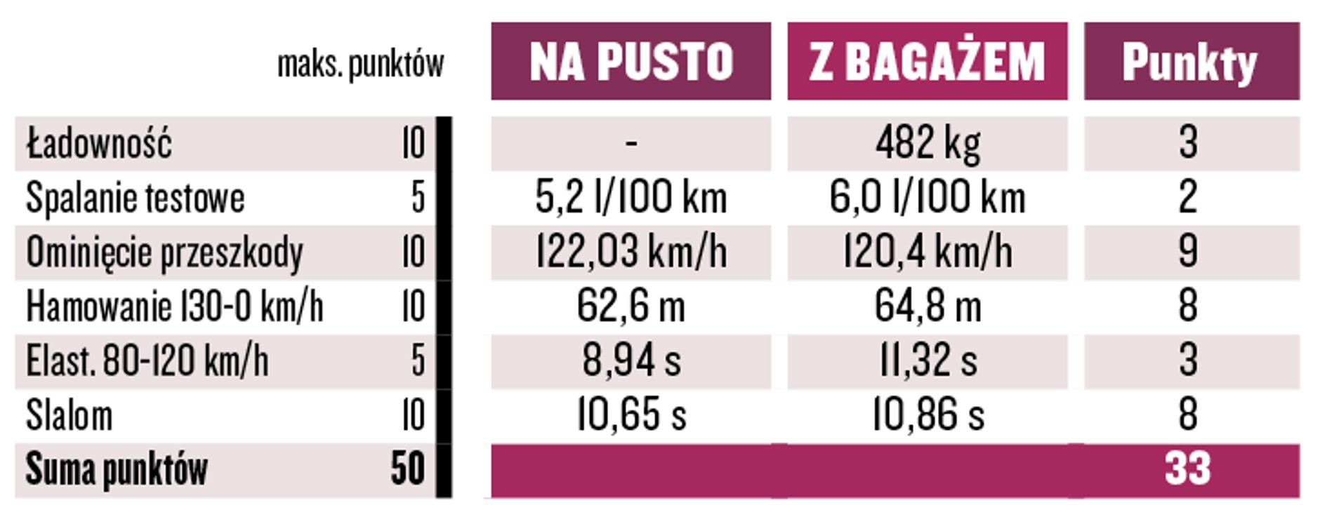 Volkswagen Golf Variant
2.0 TDI 4Motion DSG - wyniki testu