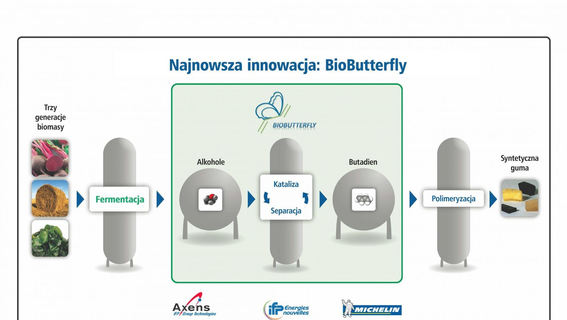Michelin przygotowuje opony z biomasy