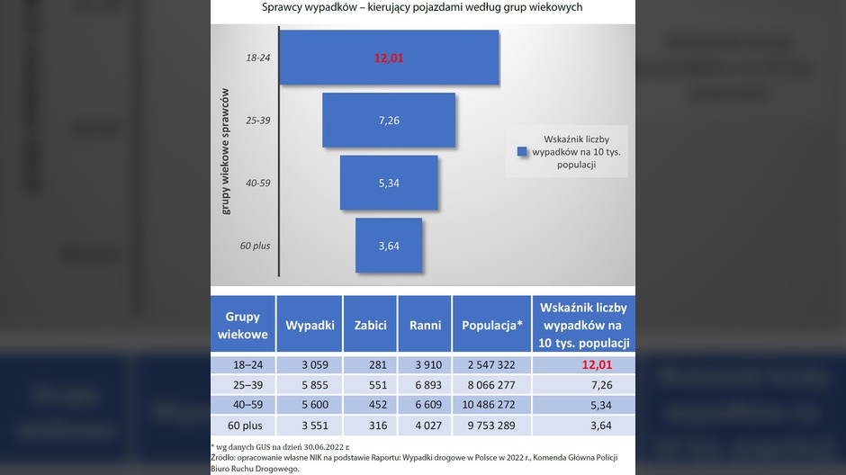 Sprawcy wypadków – kierujący pojazdami według grup wiekowych