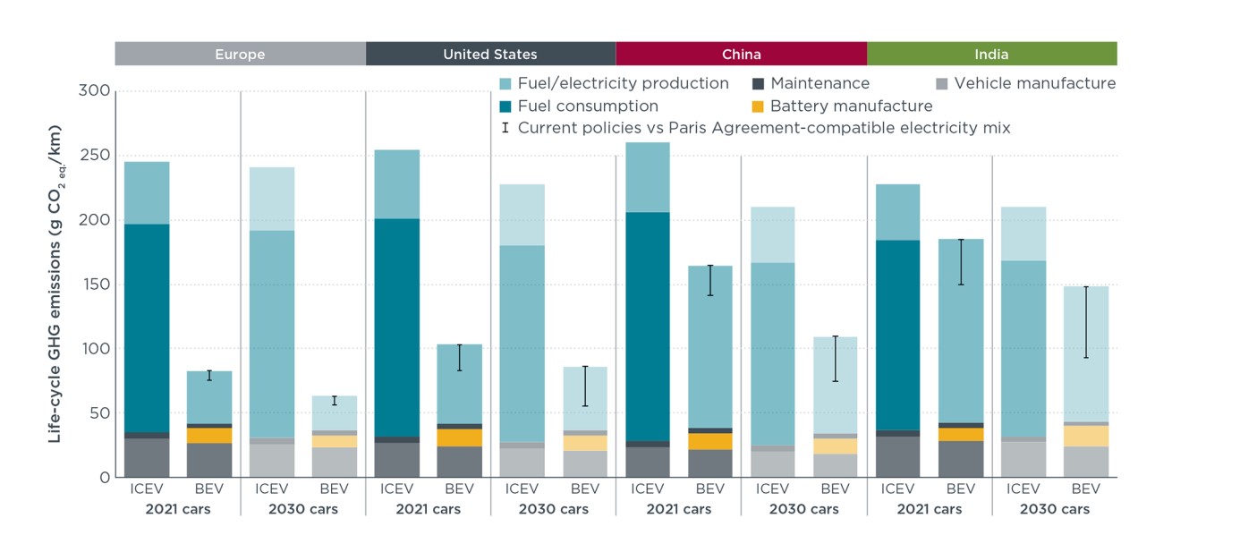 Wyniki badania emisji gazów cieplarnianych dla auta kompaktowego w cyklu jego życia z uwzględnieniem różnic na poszczególnych rynkach. Studium wykonane przez ICCT w 2021 r.