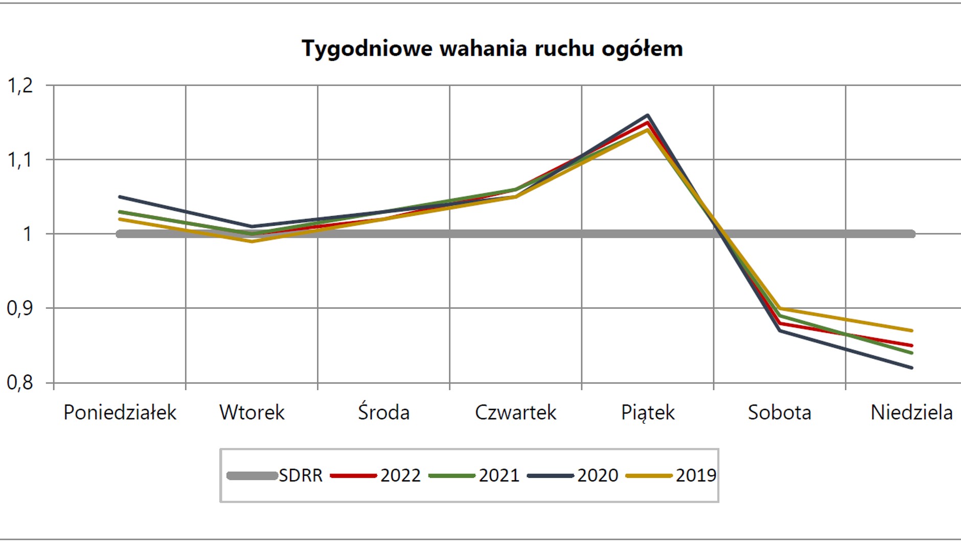 Tygodniowe wahania ruchu ogółem