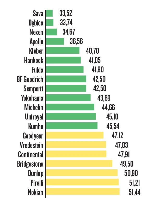 Koszt na 1000 km przebiegu w zł