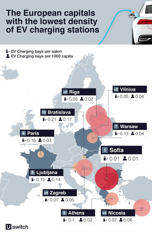 Stolice Europy, w których jest najmniej ładowarek