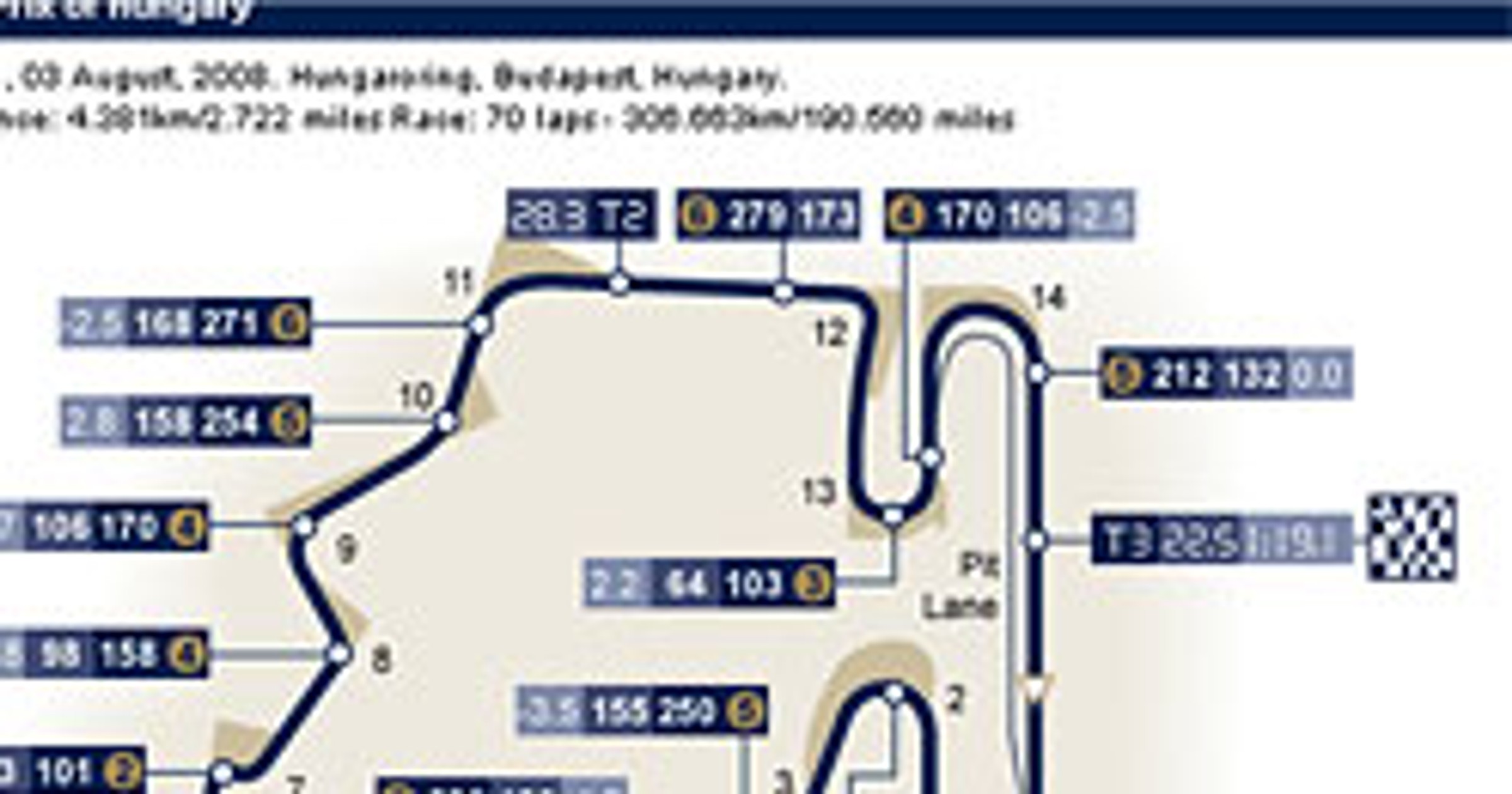 Grand Prix Wegier 2008: historia i harmonogram