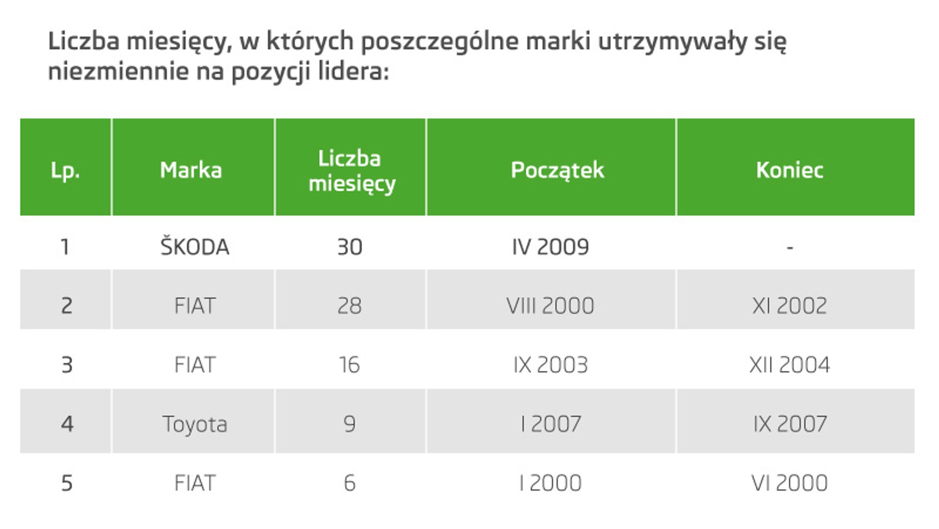 Škoda od 30 miesięcy liderem polskiego rynku