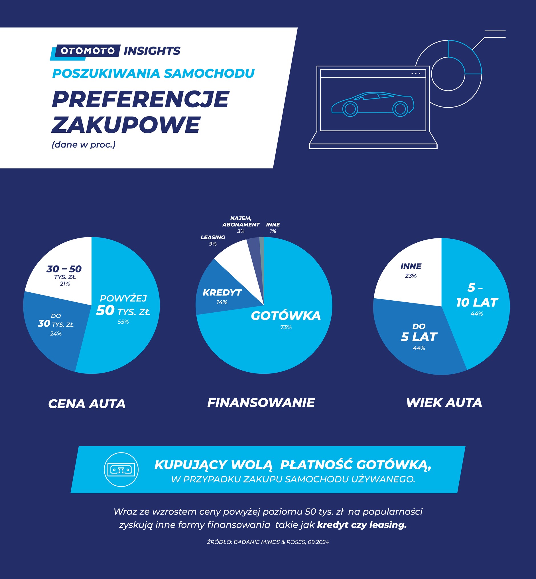 Preferencje zakupowe kupujących samochód. Źródło: Raport OTOMOTO PAY & OTOMOTO LEASE "Finansowanie samochodów nowych i używanych w Polsce"