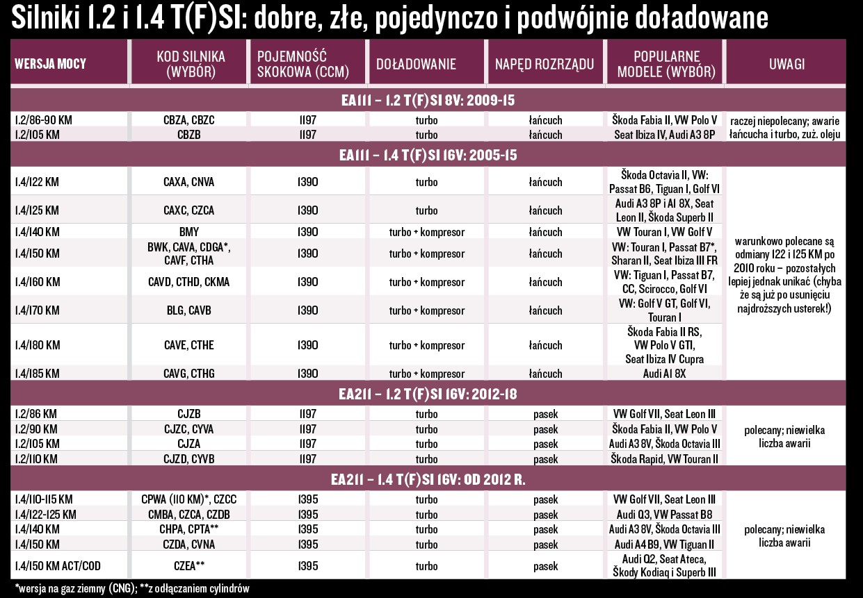 Polecane i nieudane wersje 1.2/1.4 TSI