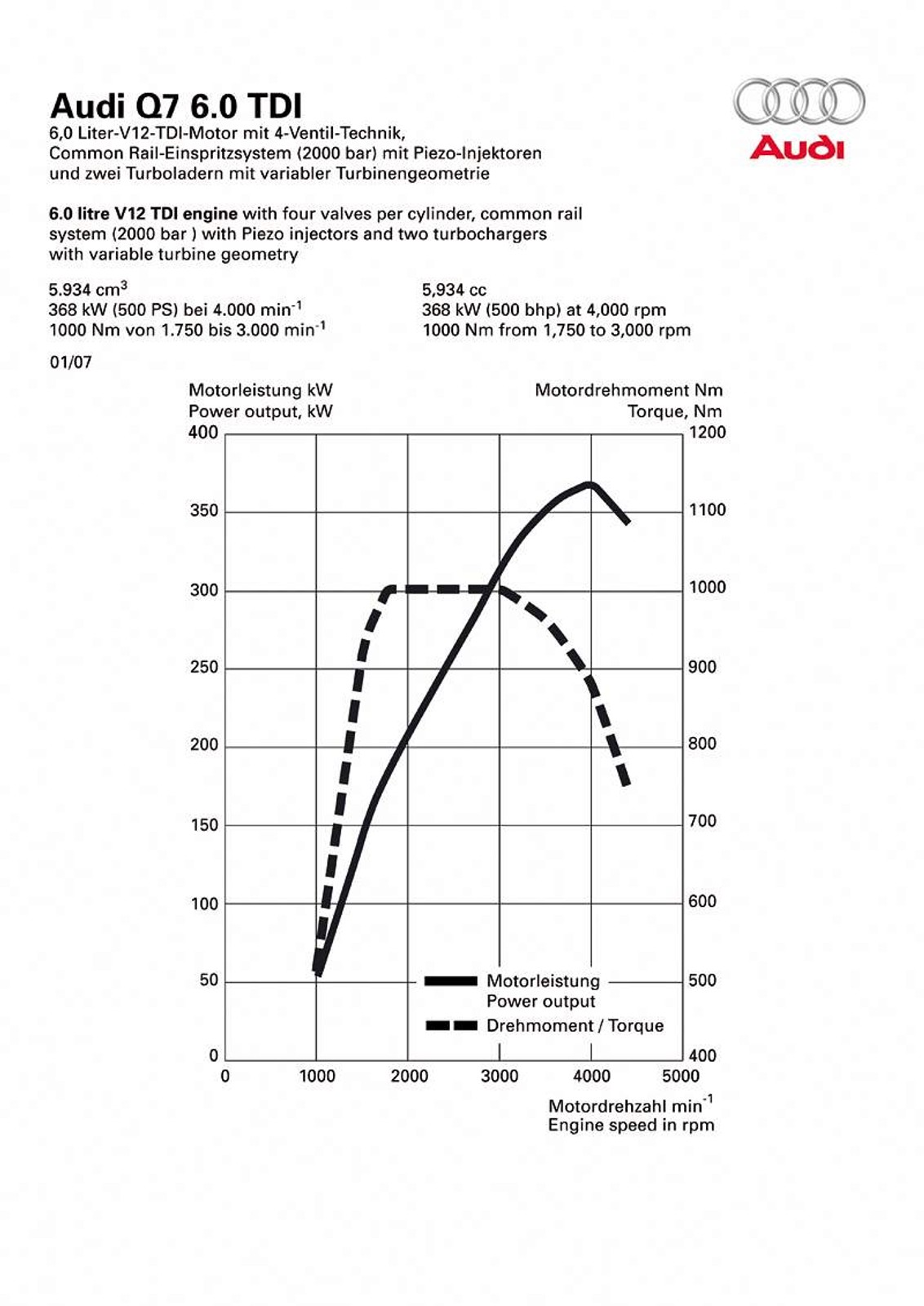 Audi Q7 V12 TDI – firma potwierdziła produkcję najmocniejszego diesla