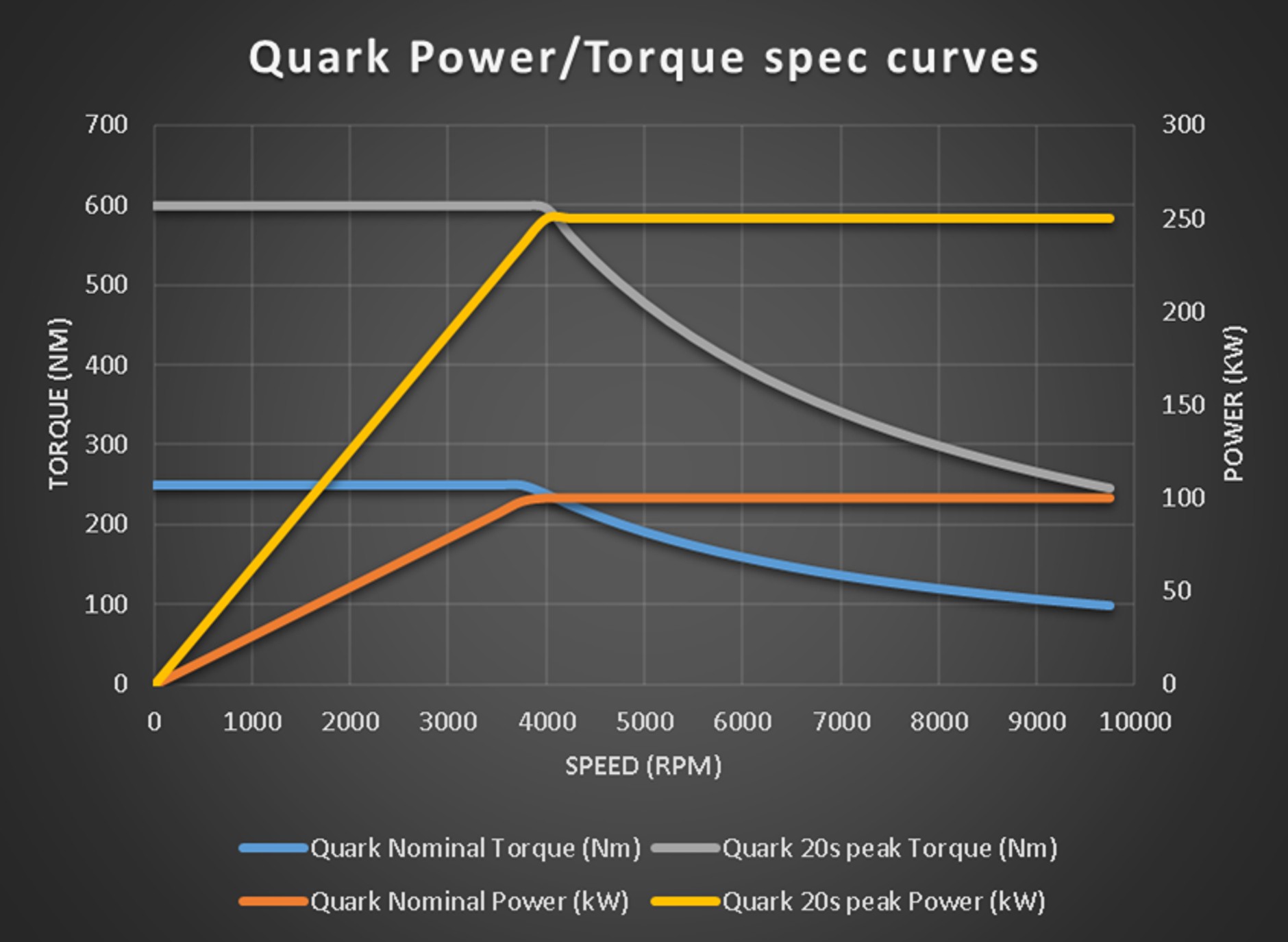 Krzywa momentu obrotowego i mocy silnika Quark