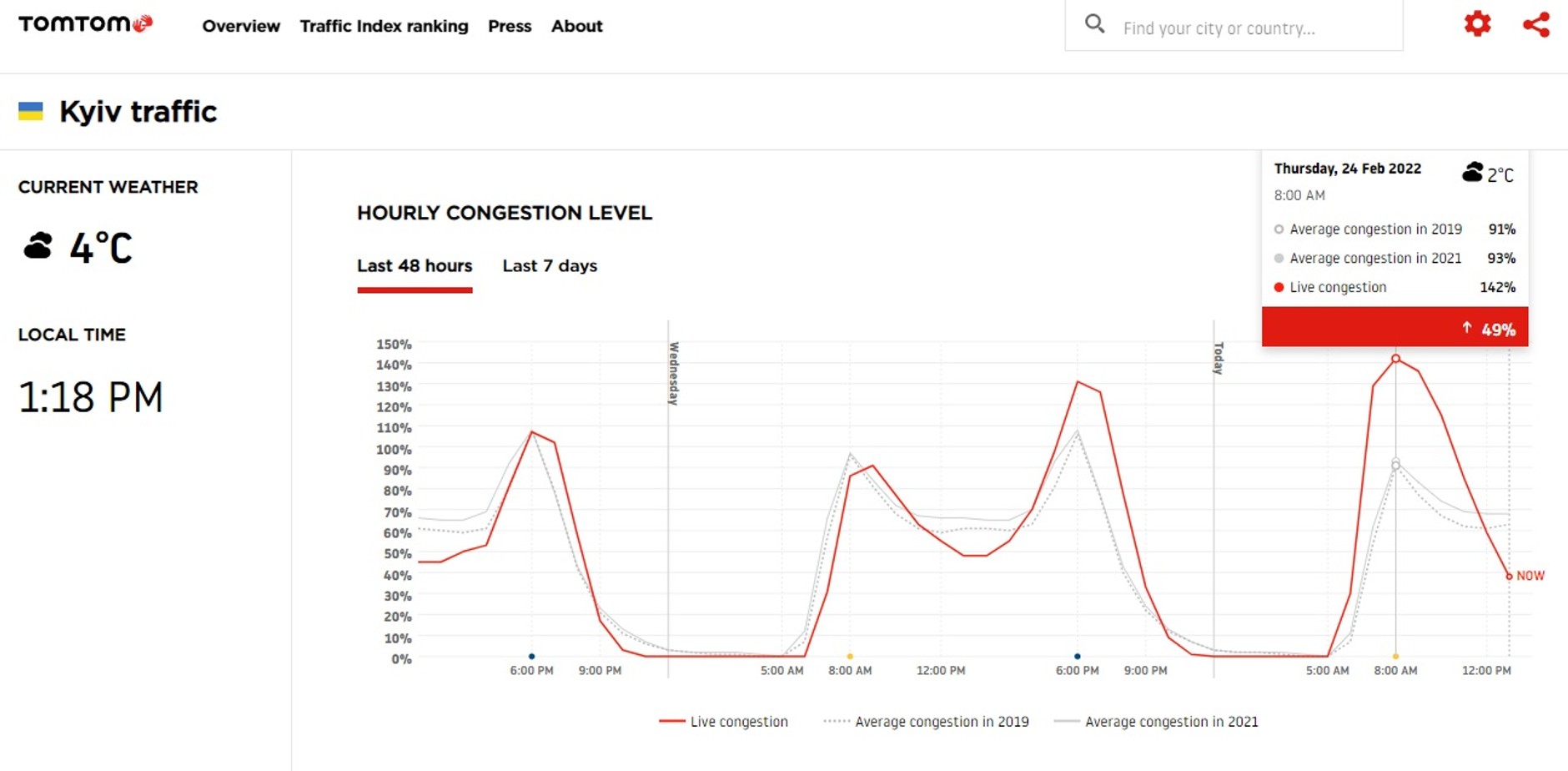 Ruch na drogach Kijowa