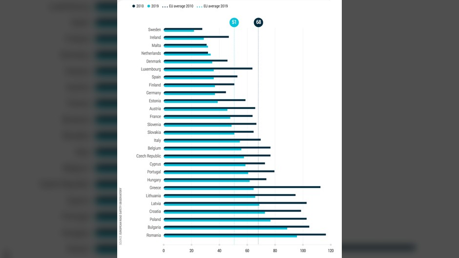 Ofiary śmiertelne wypadków drogowych w Unii Europejskiej w latach 2010 i 2019