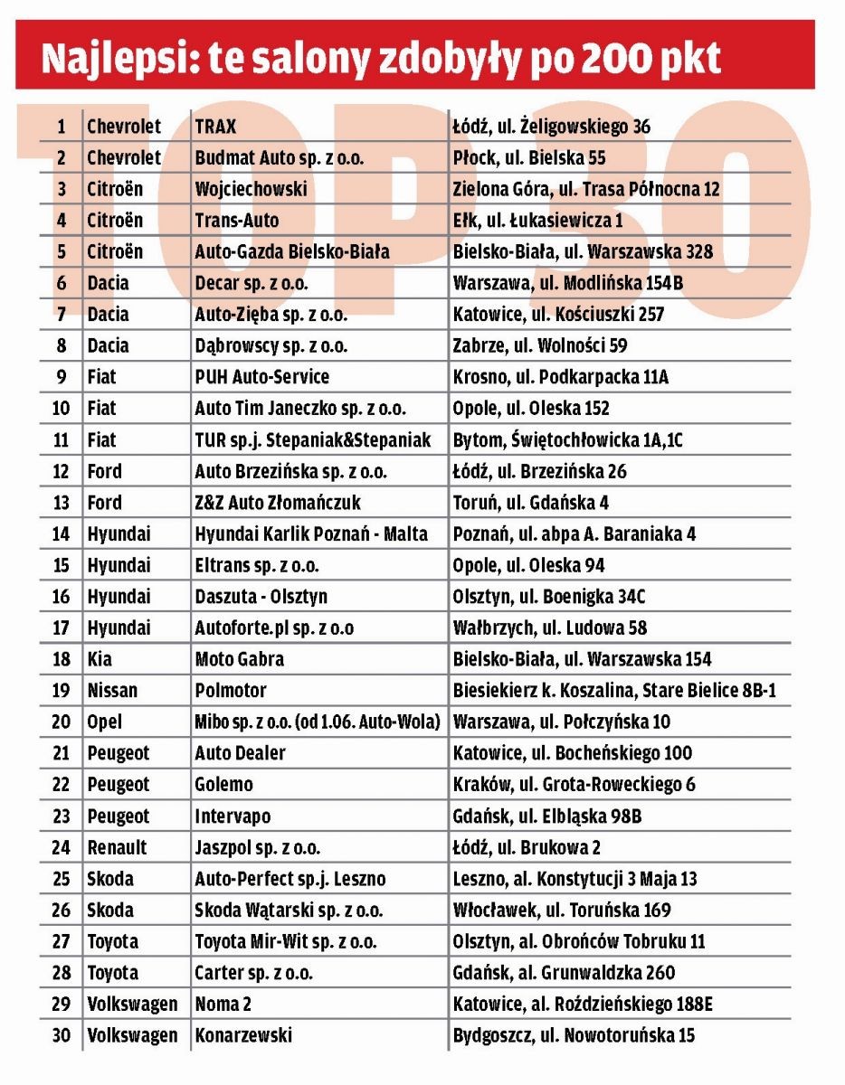 Gdzie najlepiej nas obsługują?