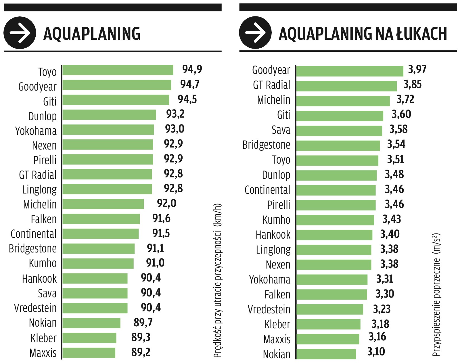 Aquaplaning i aquaplaning na łukach.