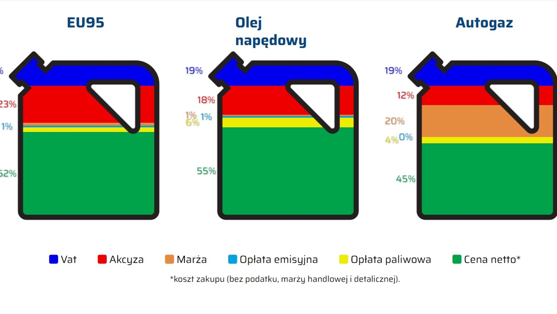 Co składa się na cenę paliwa? Średnia z 11 miesięcy 2023 r.