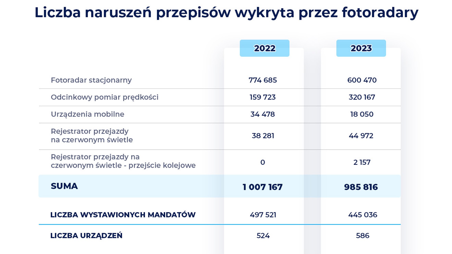 Mandaty z fotoradarów