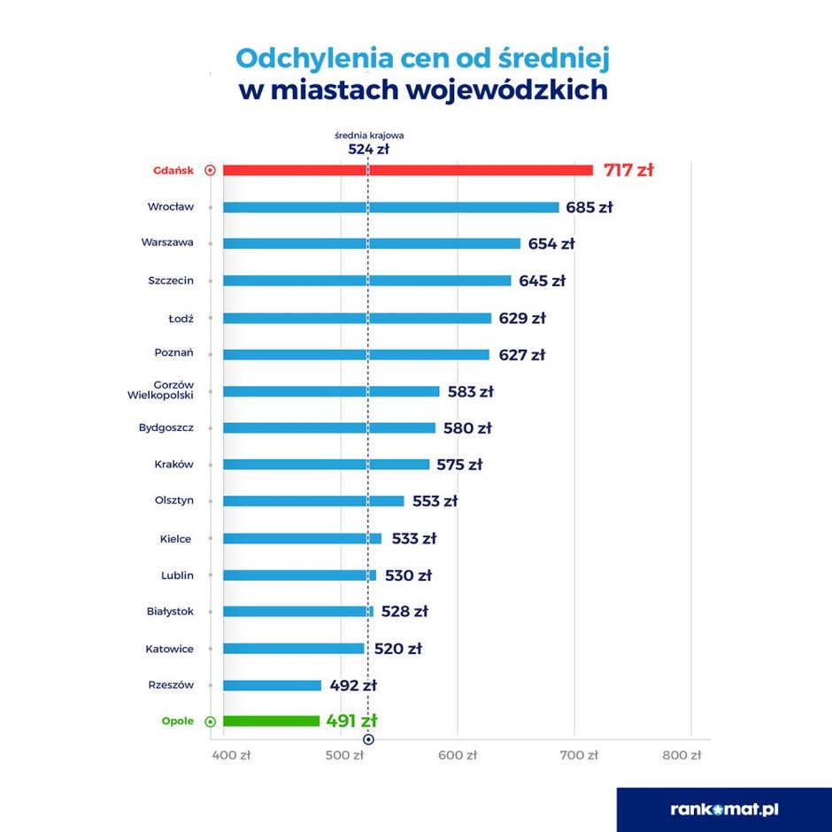 Ceny OC w miastach wojewódzkich 2022 r.