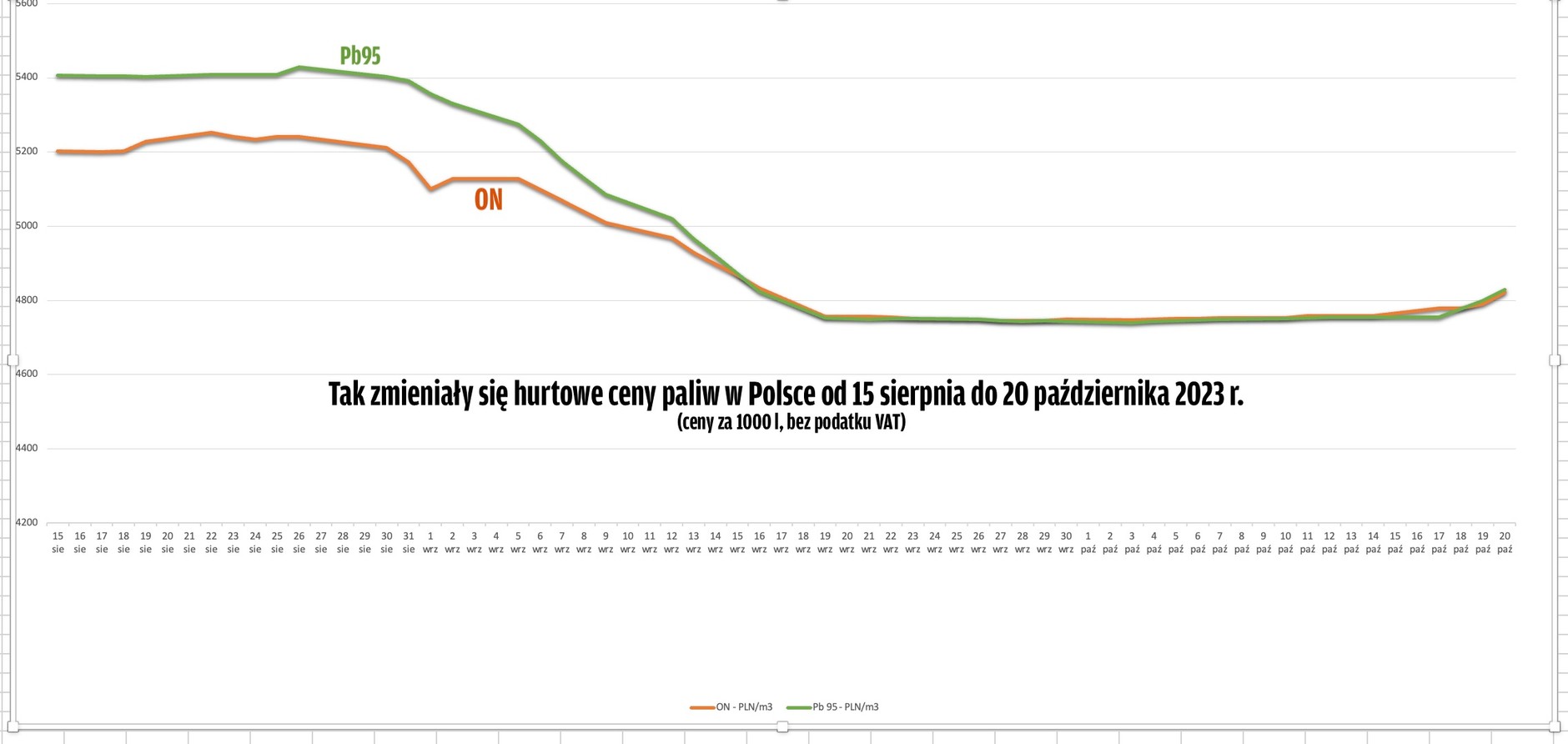 Hurtowe ceny paliw w Polsce 1508-20102023