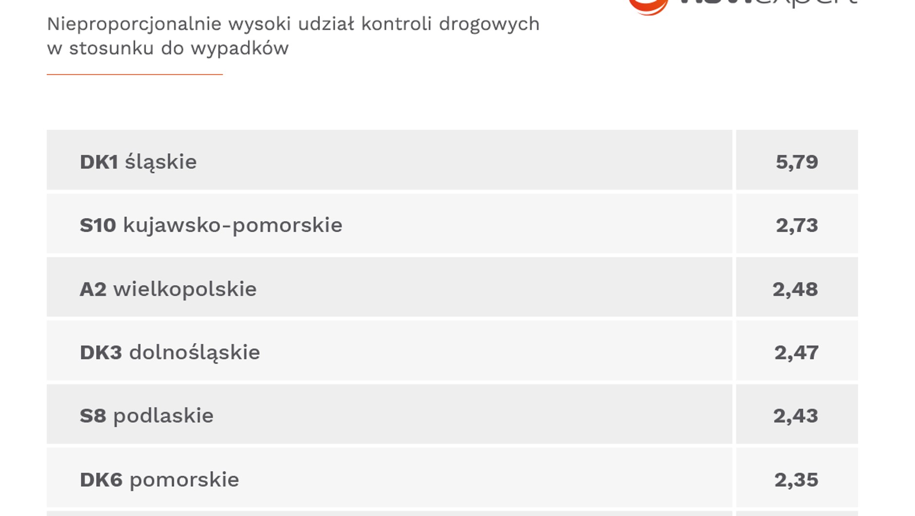 Drogi na których aktywność drogówki jest zbyt wysoka