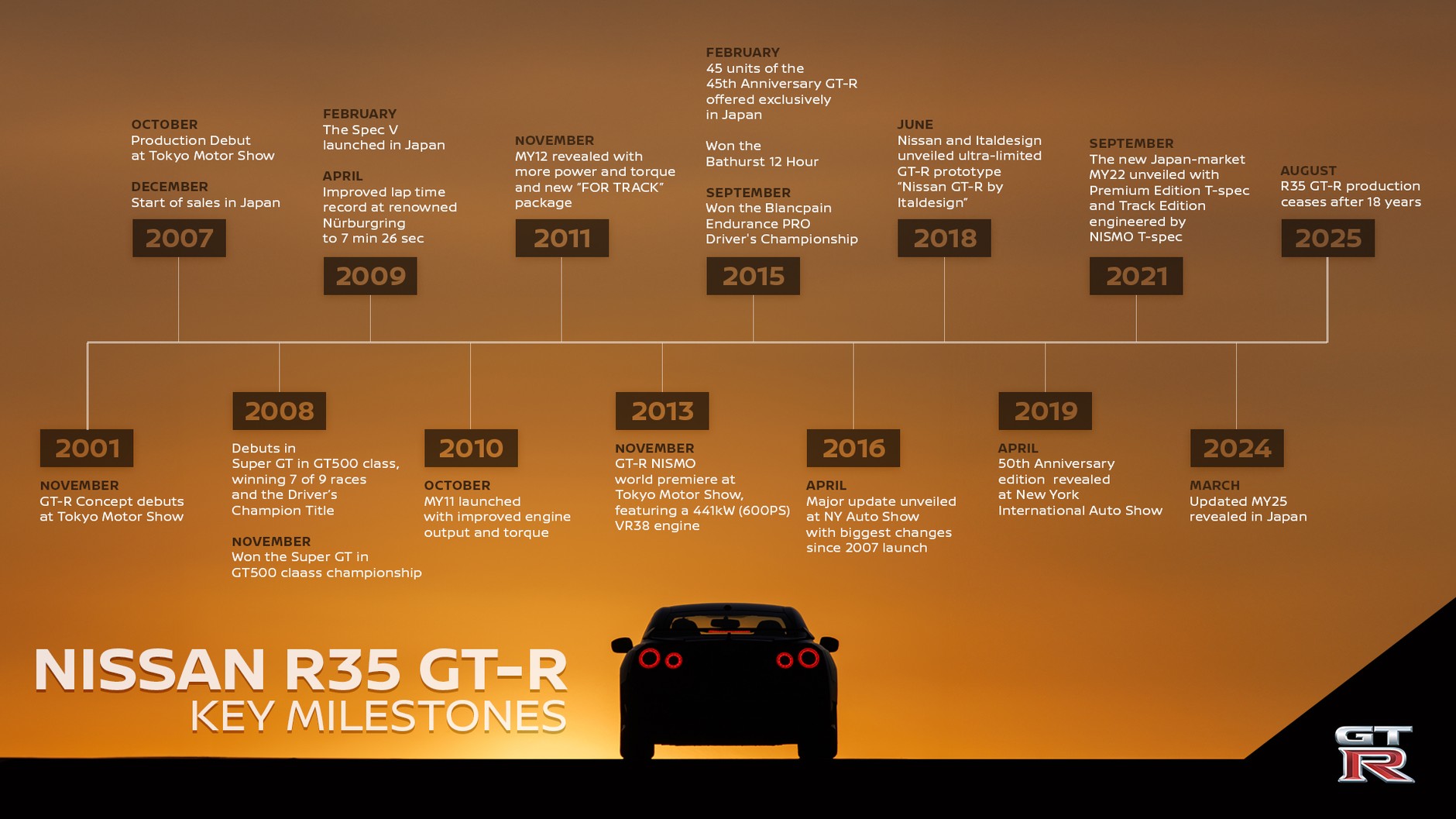 Historia Nissana GT-R R35
