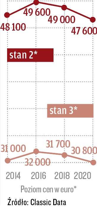 Górny wykres stan 2, dolny stan 3