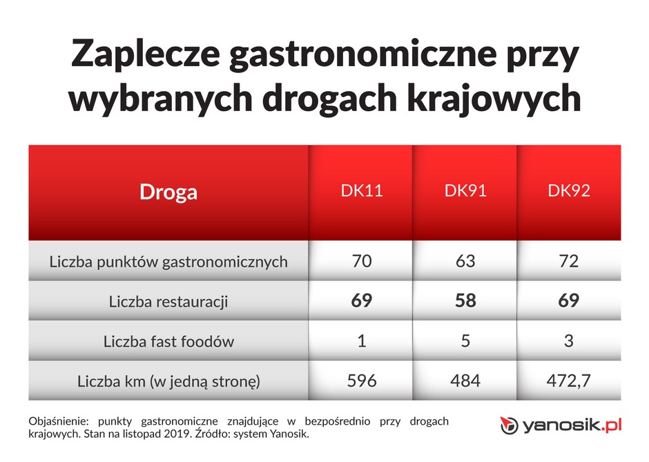 Zaplecze gastronomiczne przy drogach w Polsce