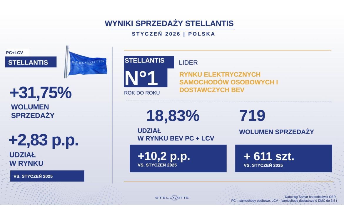 Wyniki Stellantisa w Polsce w styczniu 2026 r.,