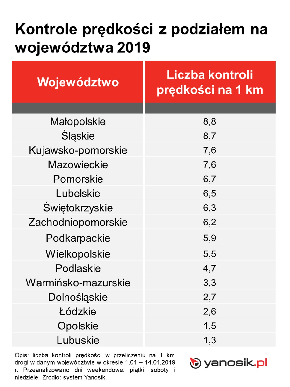 Najczęściej kontrolowane drogi krajowe w Polsce w 2019 roku