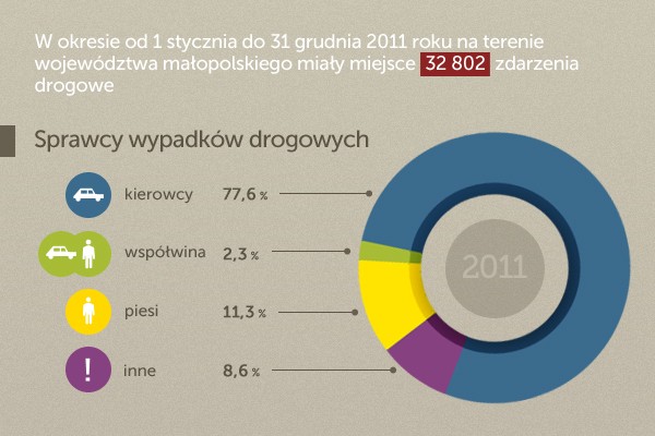 Wypadki - infografika