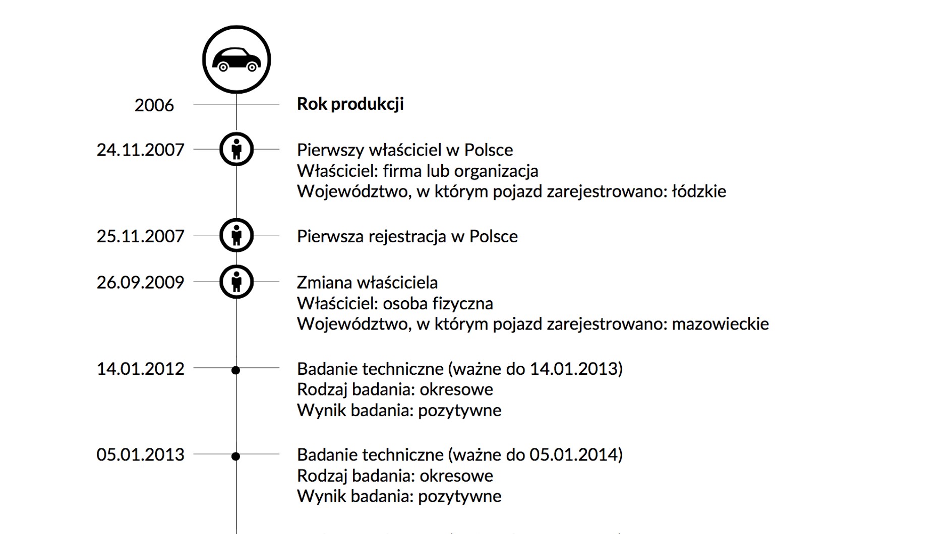 Tzw. oś czasu w HistoriiPojazdu opisuje zdarzenia od pierwszej rejestracji w Polsce