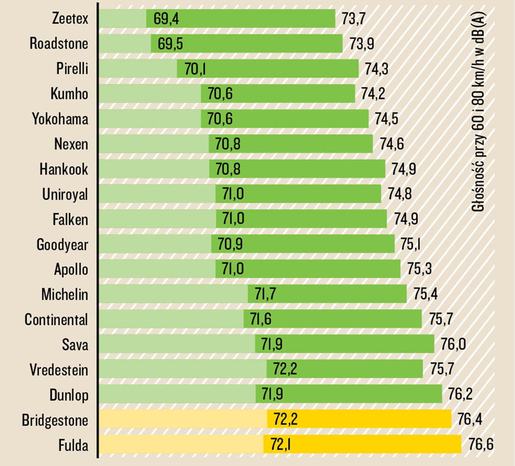 Test opon 185/60 R15 - Głośność
