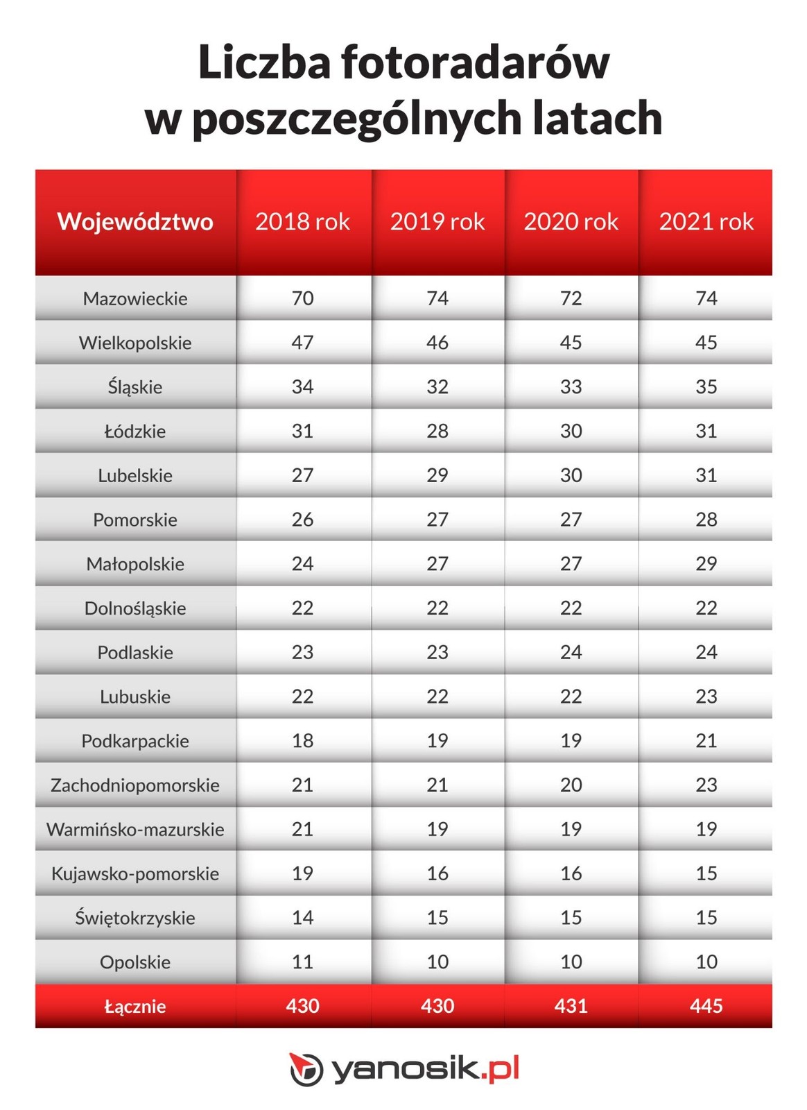 Liczba fotoradarów