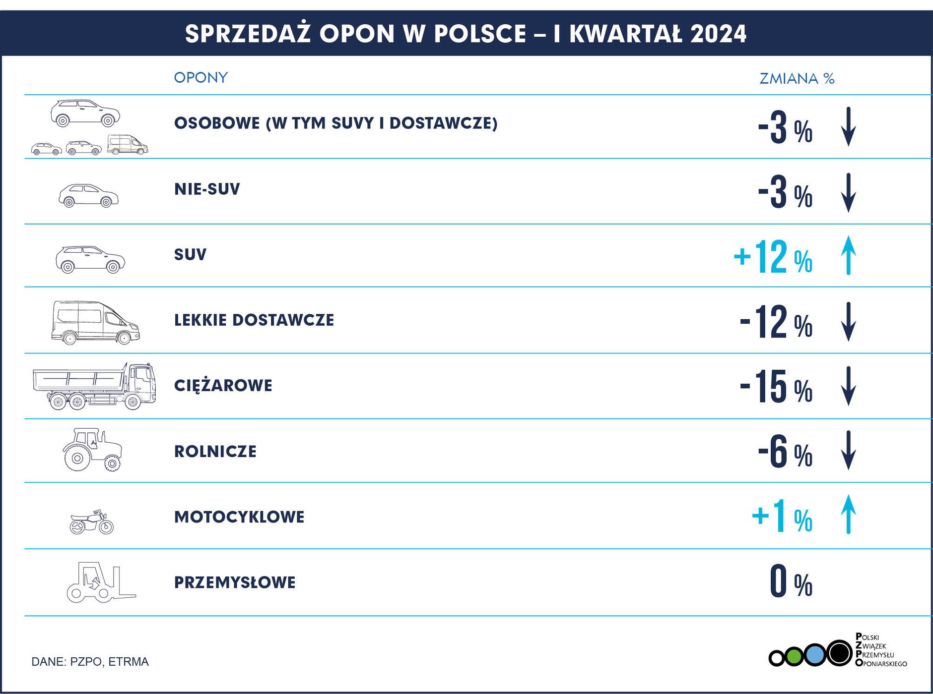 Sprzedaż opon w Polsce w pierwszym kwartale 2023 r. w porównaniu do tego samego okresu rok wcześniej