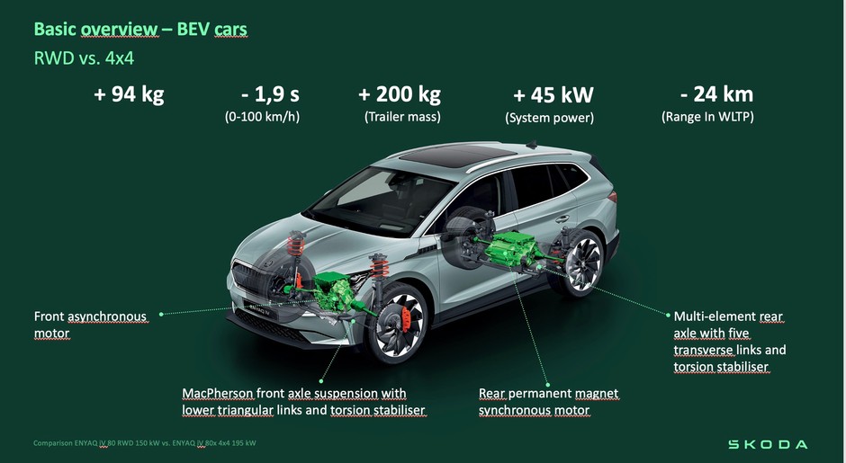 Skoda Enyaq RWD vs Enyaq 4x4