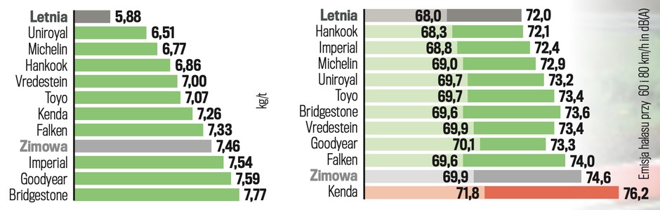 Opory toczenia i emisja hałasu
