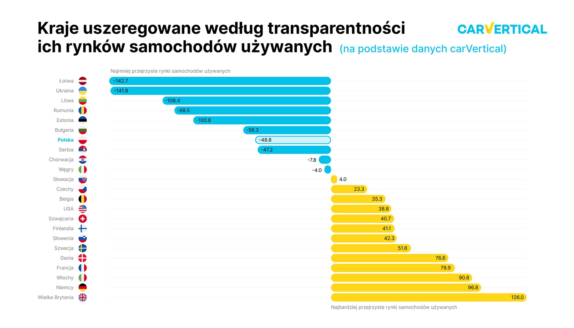 Kraje uszeregowane według transparentności ich rynków samochodów używanych