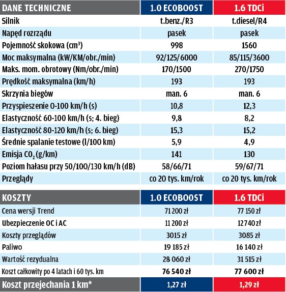 Benzyna czy diesel? Porównanie pięciu par aut