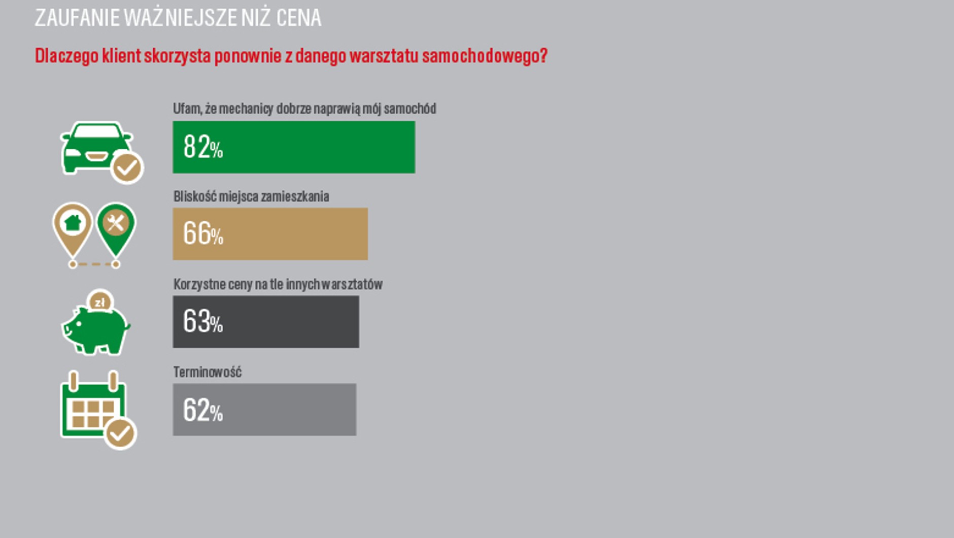 Castrol Service Plus - zaufanie ważniejsze niż cena