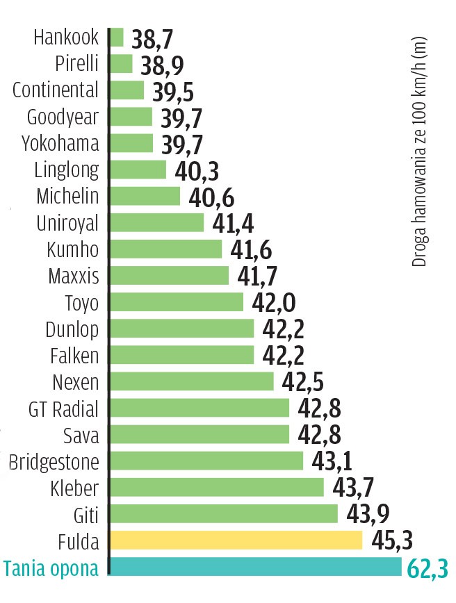 Test opon letnich 2023 - hamowanie na mokrej drodze