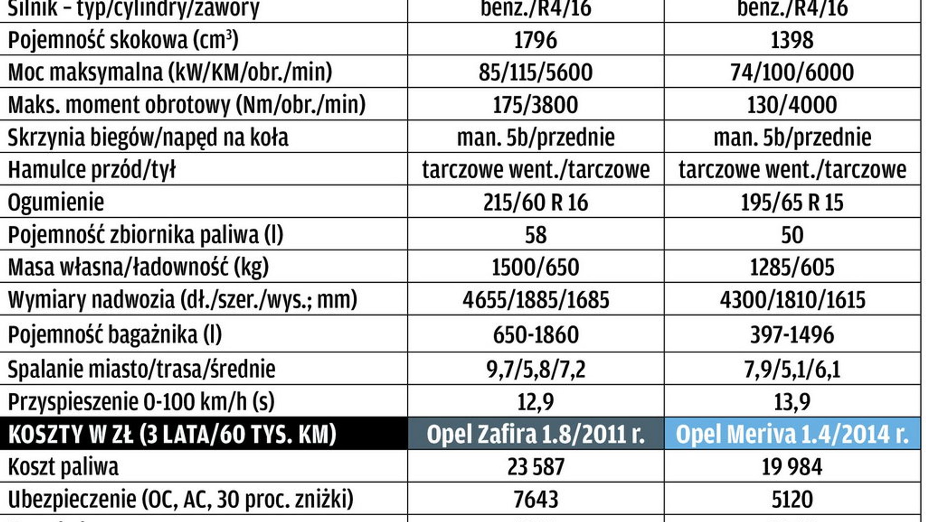 Dane techniczne i porównanie kosztów eksploatacji