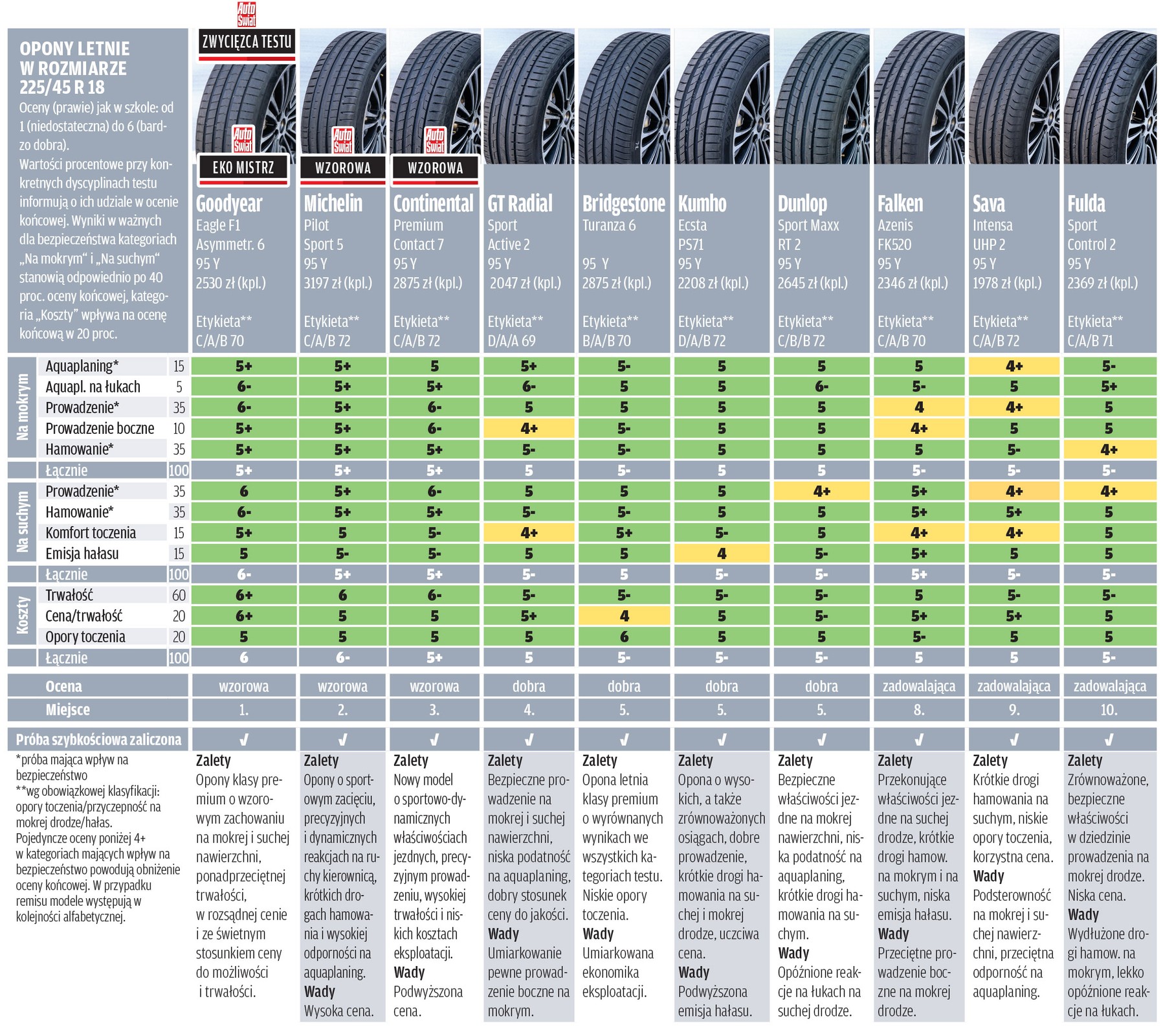 Test opon letnich 2023 - wyniki 01