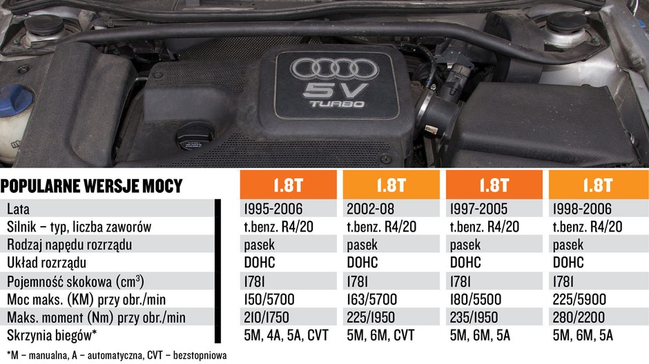 Silnik 1.8 Turbo: mocny i solidny