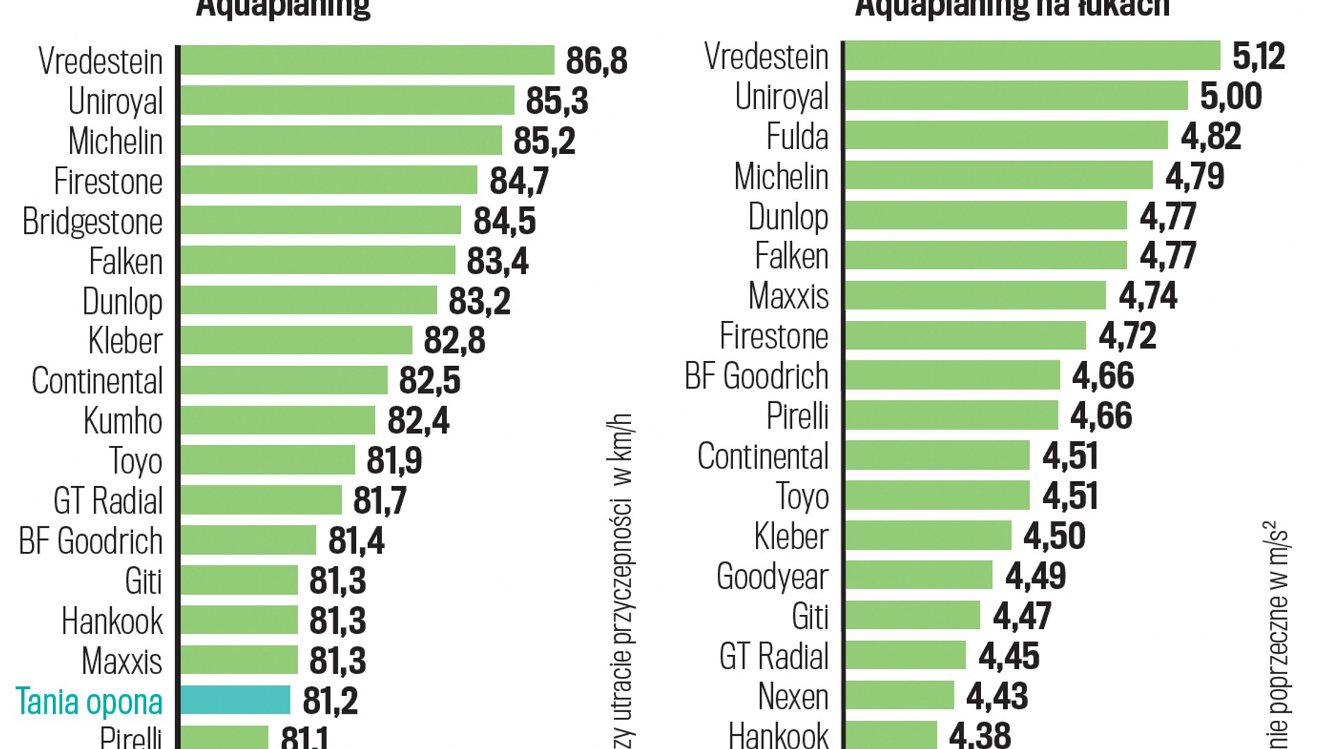 Próby na mokrym- aquaplaning