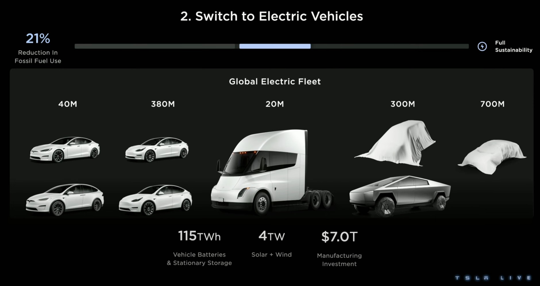 Tesla Investor Day 2023:  Tesla wciąż nie ujawniła szczegółów dotyczących nowych modeli. To największe rozczarowanie konferencji.