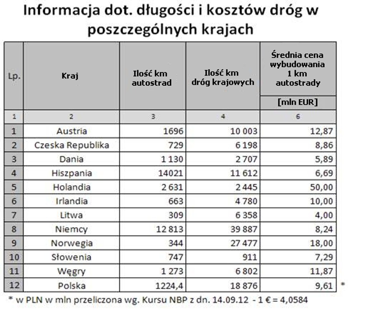 Polskie autostrady budowane są za średnią europejską