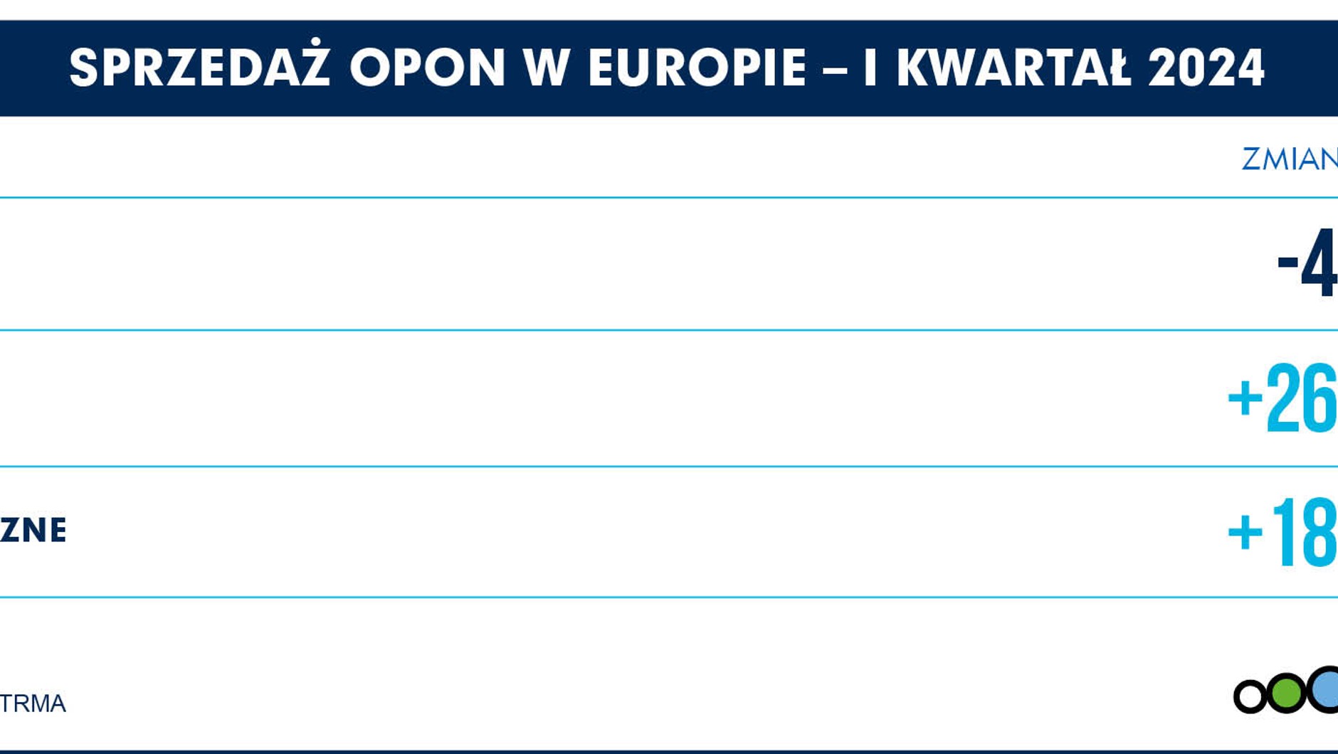 Sprzedaż opon w Europie w pierwszym kwartale 2023 r. w porównaniu do tego samego okresu rok wcześniej – opony sezonowe