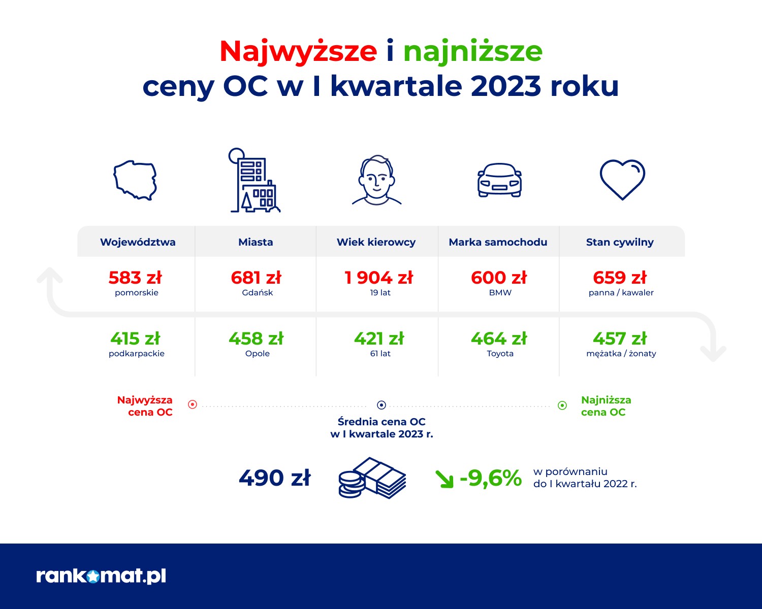 Najwyższe i najniższe OC