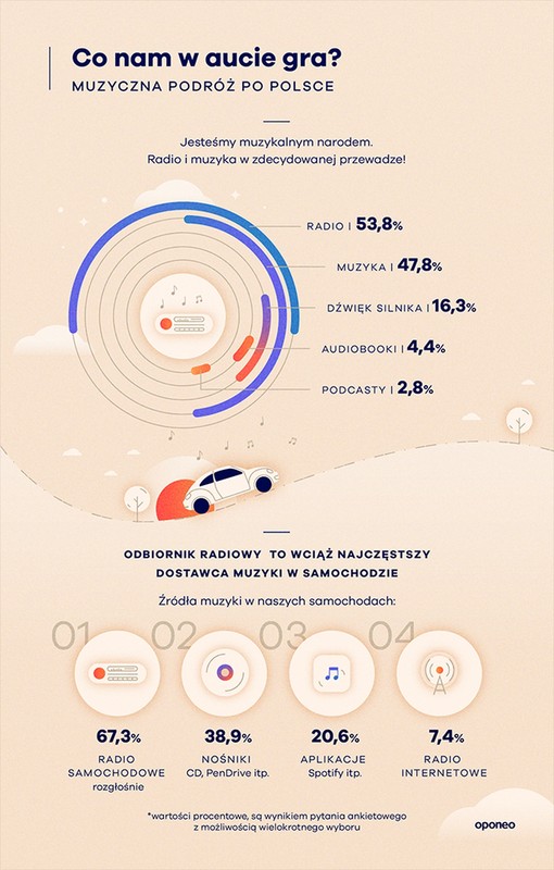 Czego słuchają kierowcy w Polsce?