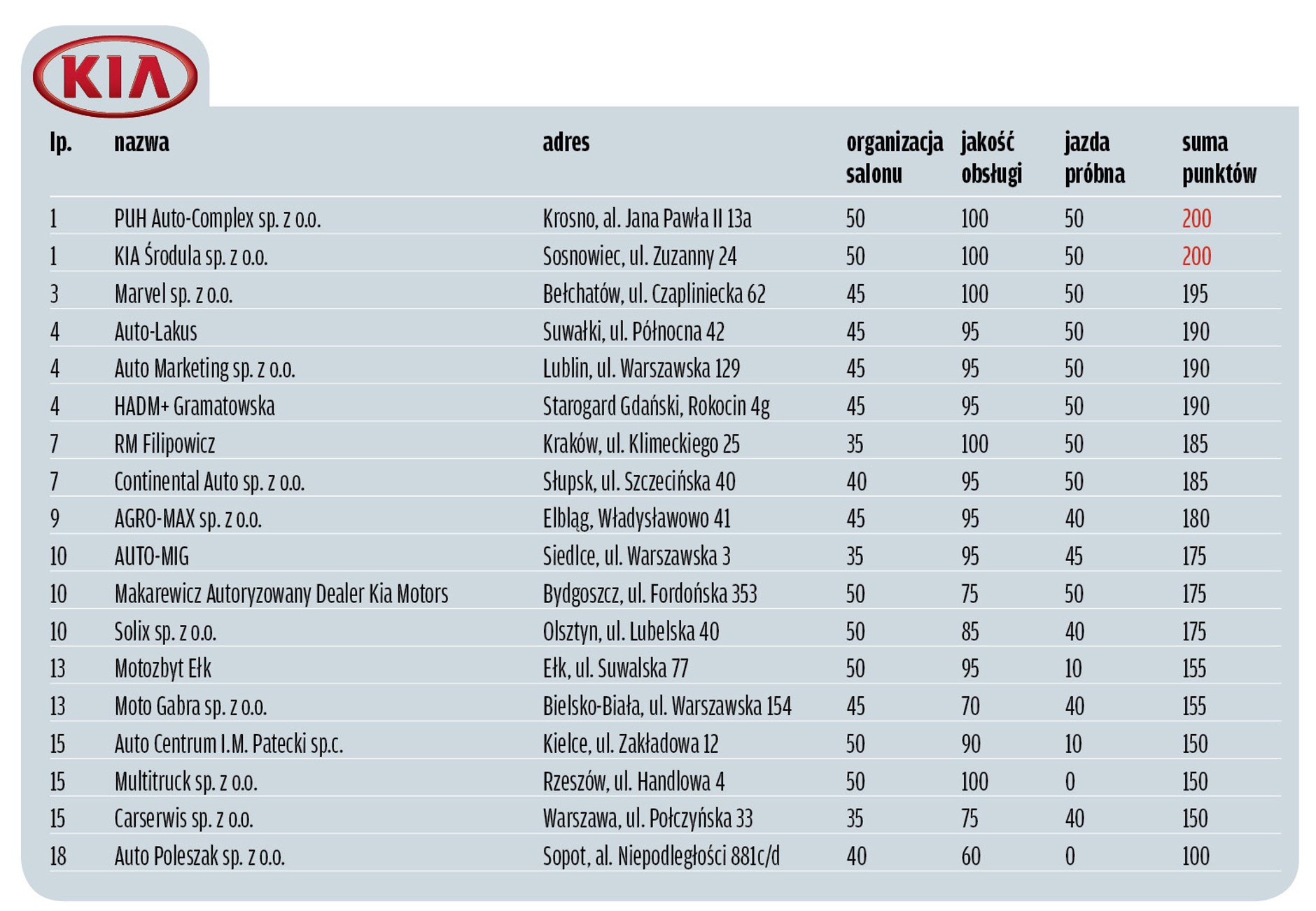 Wielki Test Salonów 2014