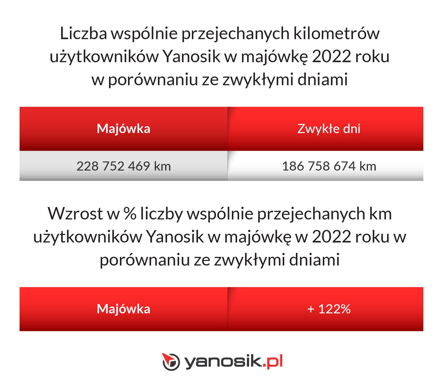 Majówka 2022 r. na drogach w Polsce