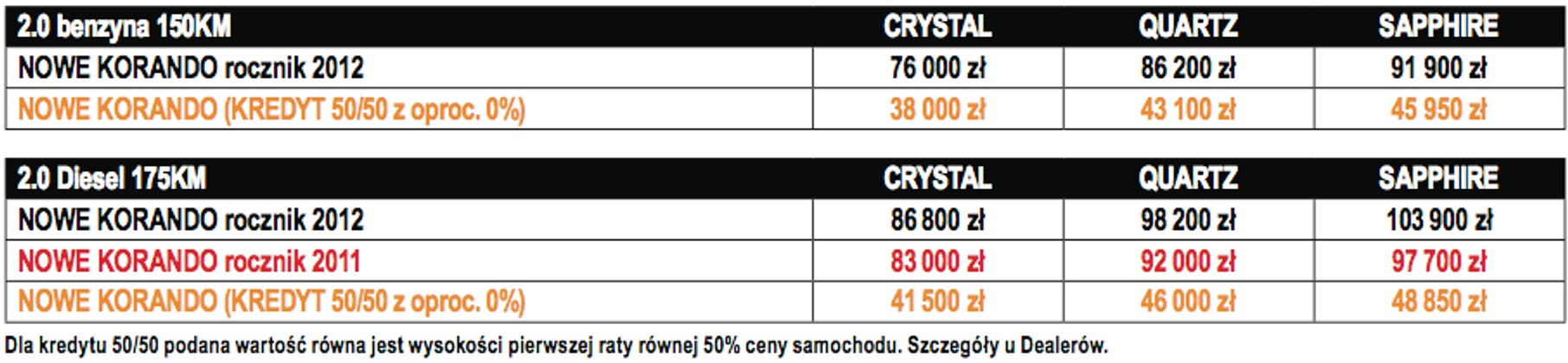 SsangYong Korando z silnikiem benyznowym (ceny)